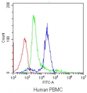 Flow cytometry testing of human PBMC with CD3 antibody at 1ug/10^6 cells (blocked with goat sera); Red=cells alone, Green=isotype control, Blue=CD3 antibody.