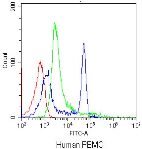 Flow cytometry testing of human PBMC with CD4 antibody at 1ug/million cells (blocked with goat sera); Red=cells alone, Green=isotype control, Blue=CD4 antibody.
