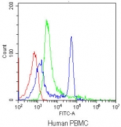 Flow cytometry testing of human PBMC with CD4 antibody at 1ug/10^6 cells (blocked with goat sera); Red=cells alone, Green=isotype control, Blue=CD4 antibody.