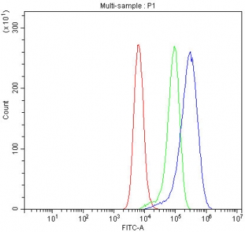 Flow cytometry testing of fixed and permeabilized human HeLa cells with Peroxiredoxin 3 antibody at 1ug/million cells (blocked with goat sera); Red=cells alone, Green=isotype control, Blue= Peroxiredoxin 3 antibody.