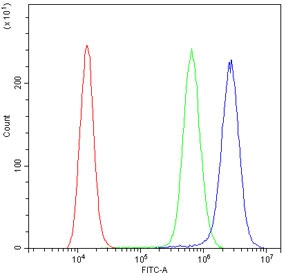 Flow cytometry testing of human A431 cells with ITGB4 antibody at 1ug/million cells (blocked with goat sera); Red=cells alone, Green=isotype control, Blue= ITGB4 antibody.