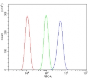Flow cytometry testing of fixed and permeabilized mouse HEPA1-6 cells with IL-18 antibody at 1ug/million cells (blocked with goat sera); Red=cells alone, Green=isotype control, Blue= IL-18 antibody.