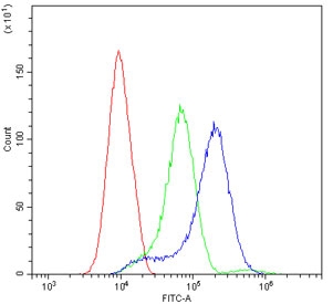 Flow cytometry testing of rat BRL 3A cells with CD43 antibody at 1ug/million cells (blocked with goat sera); Red=cells alone, Green=isotype control, Blue= CD43 antibody.