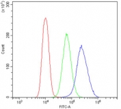 Flow cytometry testing of mouse P3NSI cells with CD43 antibody at 1ug/10^6 cells (blocked with goat sera); Red=cells alone, Green=isotype control, Blue= CD43 antibody.