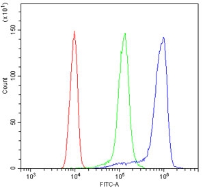 Flow cytometry testing of human ThP-1 cells with LFA-1 antibody at 1ug/million cells (blocked with goat sera); Red=cells alone, Green=isotype control, Blue= LFA-1 antibody.