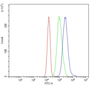 Flow cytometry testing of human JK cells with PD-L1 antibody at 1ug/million cells (blocked with goat sera); Red=cells alone, Green=isotype control, Blue= PD-L1 antibody.~