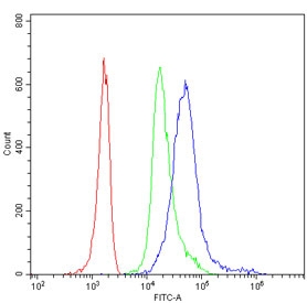 Flow cytometry testing of human PBM cells with CD79a antibody at 1ug/million cells (blocked with goat sera); Red=cells alone, Green=isotype control, Blue= CD79a antibody.