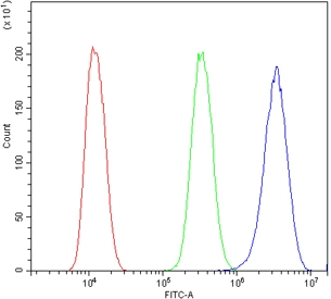Flow cytometry testing of human U-2 OS cells with SPTLC1 antibody at 1ug/million cells (blocked with goat sera); Red=cells alone, Green=isotype control, Blue= SPTLC1 antibody.