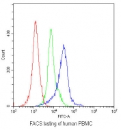 Flow cytometry testing of human PBMC with TLR5 antibody at 1ug/10^6 cells (blocked with goat sera); Red=cells alone, Green=isotype control, Blue= TLR5 antibody.