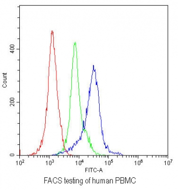 Flow cytometry testing of human PBMC with TLR5 antibody at 1ug/million cells (blocked with goat sera); Red=cells alone, Green=isotype control, Blue= TLR5 antibody.