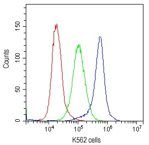 Flow cytometry testing of human K562 cells with CD59 antibody at 1ug/10^6 cells; Red=cells alone, Green=isotype control, Blue=CD59 antibody.