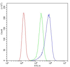 Flow cytometry testing of human A431 cells with EDNRB antibody at 1ug/million cells (blocked with goat sera); Red=cells alone, Green=isotype control, Blue= EDNRB antibody.