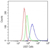 Flow cytometry testing of human U937 cells with CD153 antibody at 1ug/10^6 cells (cells blocked with goat sera); Red=cells alone, Green=isotype control, Blue=CD153 antibody.