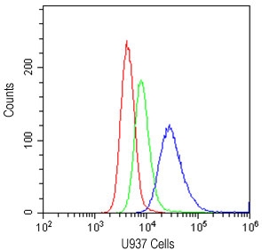 Flow cytometry testing of human U937 cells with CD153 antibody at 1ug/10^6 cel