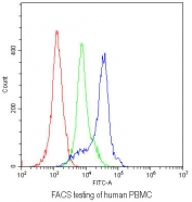 Flow cytometry testing of human PBMC with OX40 antibody at 1ug/10^6 cells (blocked with goat sera); Red=cells alone, Green=isotype control, Blue= OX40 antibody.
