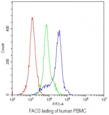 Flow cytometry testing of human PBMC with OX40 antibody at 1ug/million cells (blocked with goat sera); Red=cells alone, Green=isotype control, Blue= OX40 antibody.