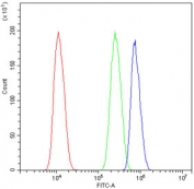 Flow cytometry testing of human U-2 OS cells with UHRF1 antibody at 1ug/million cells (blocked with goat sera); Red=cells alone, Green=isotype control, Blue= UHRF1 antibody.