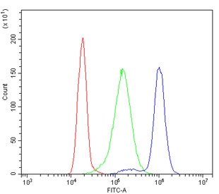 Flow cytometry testing of human K562 cells with Smac antibody at 1ug/million cells (blocked with goat sera); Red=cells alone, Green=isotype control, Blue= Smac antibody.