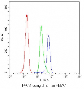 Flow cytometry testing of human PBMC with TLR7 antibody at 1ug/million cells (blocked with goat sera); Red=cells alone, Green=isotype control, Blue= TLR7 antibody.