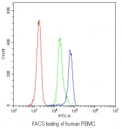 Flow cytometry testing of human PBMC with TLR7 antibody at 1ug/10^6 cells (blocked with goat sera); Red=cells alone, Green=isotype control, Blue= TLR7 antibody.