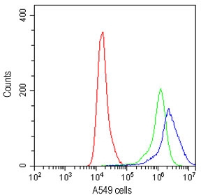 Flow cytometry testing of human A549 cells with CD27 antibody at 1ug/10^6 cells (cells blocked with goat sera); Red=cells alone, Green=isotype control, Blue=CD27 antibody.