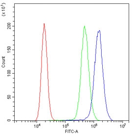 Flow cytometry testing of human A431 cells with TCP1 epsilon antibody at 1ug/million cells (blocked with goat sera); Red=cells alone, Green=isotype control, Blue= TCP1 epsilon antibody.
