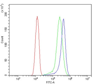 Flow cytometry testing of human A431 cells with AK2 antibody at 1ug/million cells (blocked with goat sera); Red=cells alone, Green=isotype control, Blue= AK2 antibody.