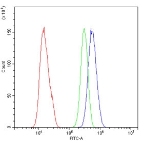 Flow cytometry testing of human SiHa cells with APOC3 antibody at 1ug/million cells (blocked with goat sera); Red=cells alone, Green=isotype control, Blue= APOC3 antibody.