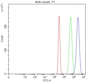 Flow cytometry testing of fixed and permeabilized human HepG2 cells with Angiogenin antibody at 1ug/million cells (blocked with goat sera); Red=cells alone, Green=isotype control, Blue= Angiogenin antibody.