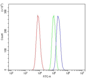Flow cytometry testing of human A431 cells with HDGF antibody at 1ug/million cells (blocked with goat sera); Red=cells alone, Green=isotype control, Blue= HDGF antibody.