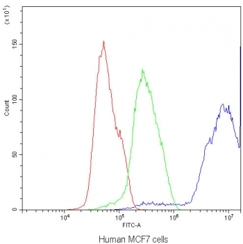Flow cytometry testing of human MCF7 cells with DBI antibody at 1ug/million cells (blocked with goat sera); Red=cells alone, Green=isotype control, Blue=DBI antibody.