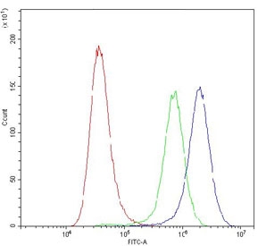 Flow cytometry testing of human A549 cells with APRT antibody at 1ug/10^6 cells (blocked with goat sera); Red=cells alone, Green=isotype control, Blue=APRT antibody.~