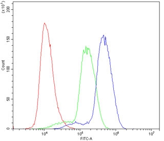 Flow cytometry testing of human U937 cells with Bcl-2 antibody at 1ug/million cells (blocked with goat sera); Red=cells alone, Green=isotype control, Blue= Bcl-2 antibody.