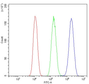 Flow cytometry testing of human A549 cells with NR1H4 antibody at 1ug/million cells (blocked with goat sera); Red=cells alone, Green=isotype control, Blue= NR1H4 antibody.