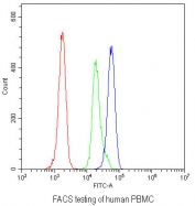 Flow cytometry testing of human PBMC with TREM1 antibody at 1ug/10^6 cells (blocked with goat sera); Red=cells alone, Green=isotype control, Blue= TREM1 antibody.