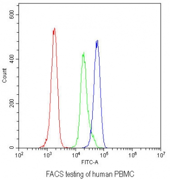Flow cytometry testing of human PBMC with TREM1 antibody at 1ug/million cells (blocked with goat sera); Red=cells alone, Green=isotype control, Blue= TREM1