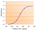 Sandwich ELISA using GPX7 antibody at 5ug/ml as the detect.