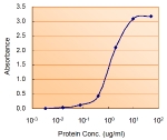 Sandwich ELISA with the PRKAA2 antibody used as detect at 1.5ug/ml.