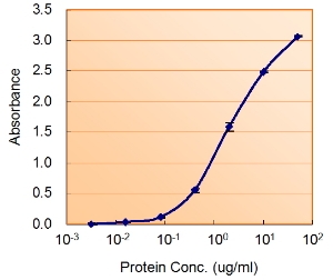 Sandwich ELISA with the ALDH2 antibody used as detect at 1.5ug/ml.
