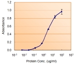 Sandwich ELISA using the NANOG antibody at 5ug/ml as the detect.