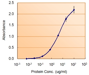 Sandwich ELISA with NODAL antibody at 1.5ug/ml as the detect