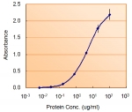 Sandwich ELISA with NODAL antibody at 1.5ug/ml as the detect