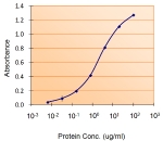 Sandwich ELISA using the LTF antibody at 5ug/ml as the detect.