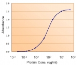 Sandwich ELISA using the PAX4 antibody at 1.5ug/ml as the detect.