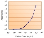 Sandwich ELISA using the MyD88 antibody at 5ug/ml as the detect.