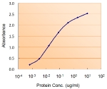 Sandwich ELISA using the DGAT2 antibody at 0.5ug/ml as the detect.