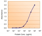 Sandwich ELISA using the MIF antibody at 1.5ug/ml as the detect.