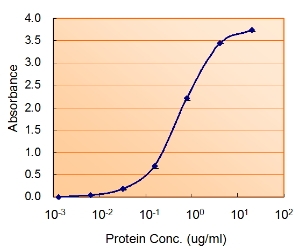 Sandwich ELISA using the COMT antibody at 0.5ug/ml as the detect.