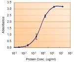 Sandwich ELISA of SOD antibody used as detect at 1.5ug/ml.