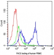 FACS testing of human PBMC with CD7 antibody at 1ug/10^6 cells; blue=CD7 antibody, green=isotype control, red=cells alone.